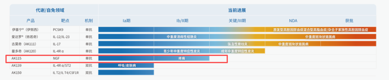 疼痛治疗靶标NGF