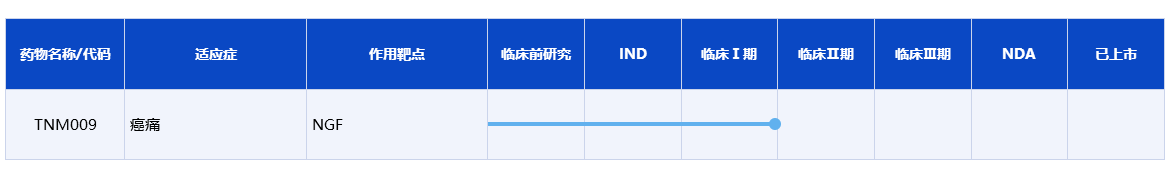 疼痛治疗靶标NGF