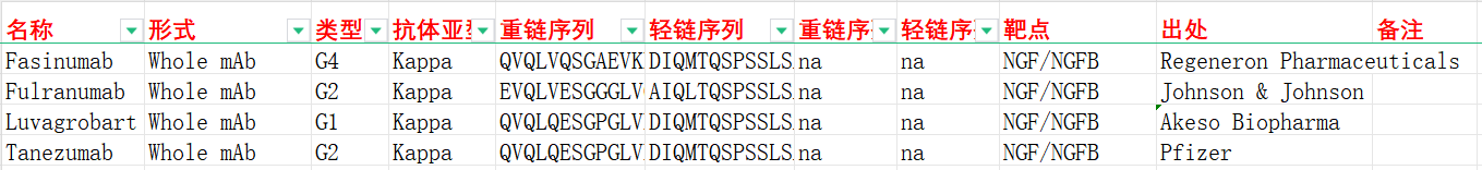 疼痛治疗靶标NGF