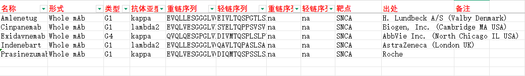 帕金森病治疗靶点SNCA
