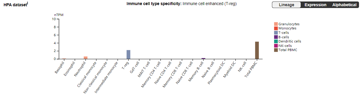 调节性T细胞活化调控受体LRRC32