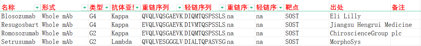骨生成抑制因子SOST