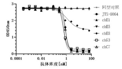 白细胞免疫球蛋白样受体B2 LILRB2 白细胞免疫球蛋白样受体B2 LILRB2