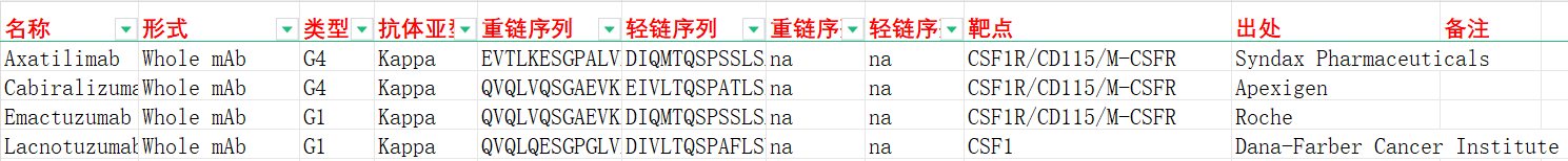 巨噬细胞集落刺激因子CSF1