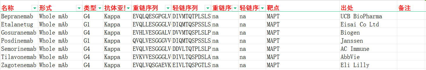 微管相关蛋白MAPT 微管相关蛋白MAPT
