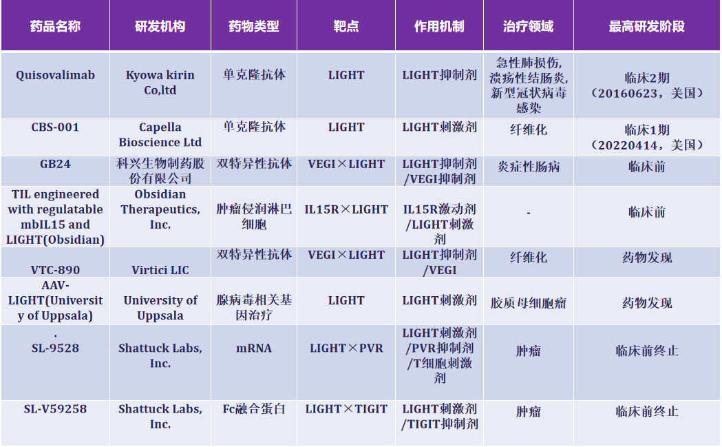  肿瘤坏死因子配体超家族-TNFSF14